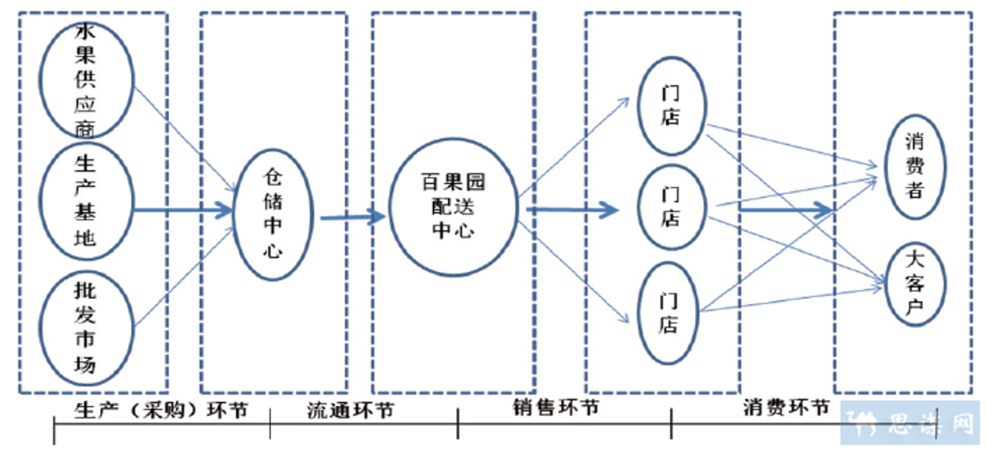 果之源生鲜